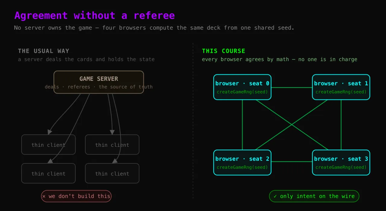A server-authoritative table versus a deterministic peer mesh