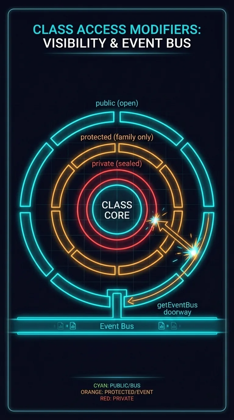 dark-navy neon-wireframe diagram: three concentric glowing rings around a class core labelled public outermost open, protected middle ring marked family only, private innermost ring sealed; an outside arrow bounces off the private ring and is redirected through a public getEventBus doorway