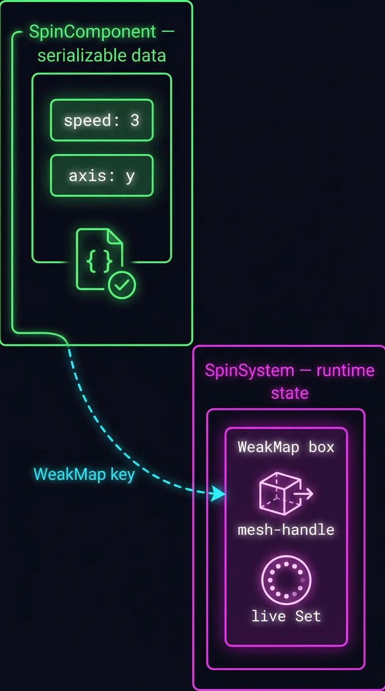Split-panel comparison diagram on a dark near-black background: left panel outlined in neon green labeled "SpinComponent — serializable data" containing simple glowing field chips for speed: 3 and axis: y with a small JSON document icon and a green check mark, right panel outlined in neon magenta labeled "SpinSystem — runtime state" containing a WeakMap box with an arrow keyed from the component chip pointing to a mesh-handle icon and a live Set icon, a dashed cyan arrow between panels labeled "WeakMap key", flat vector neon diagram style