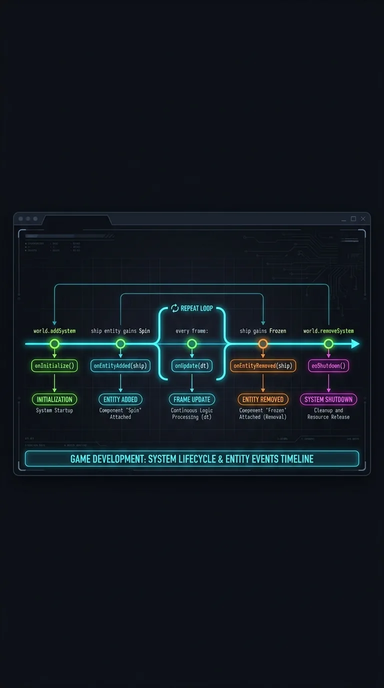 Horizontal timeline diagram on a dark background with a glowing cyan line running left to right, marked with neon-green event nodes in order: "world.addSystem" triggering "onInitialize()", then "ship entity gains Spin" triggering "onEntityAdded(ship)", then a repeating loop bracket labeled "every frame: onUpdate(dt)", then "ship gains Frozen" triggering "onEntityRemoved(ship)" in orange, then "world.removeSystem" triggering "onShutdown()" in magenta at the far right, flat vector style with thin glowing lines and small monospace labels
