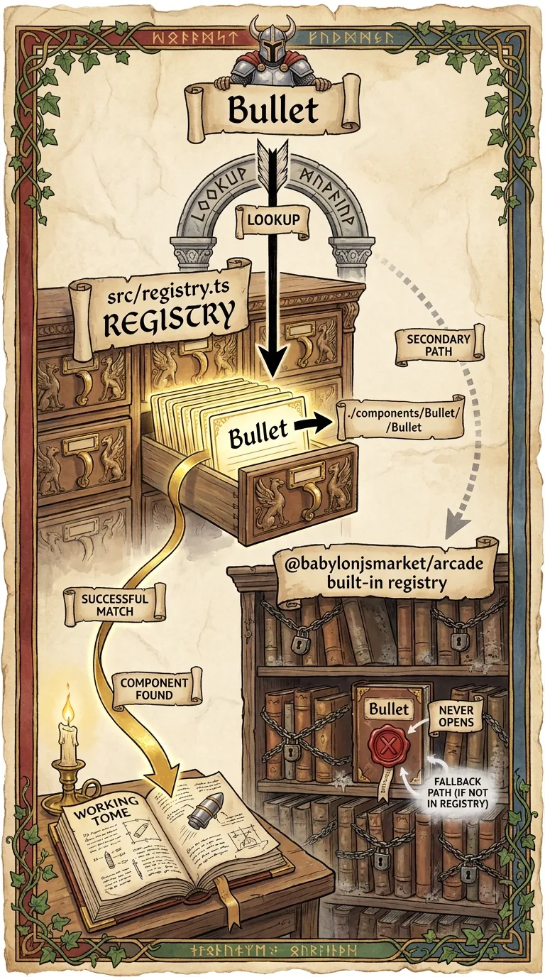 Your ejected copy of a component takes precedence over the package's built-in version, shown as a card catalog pointing to your annotated copy