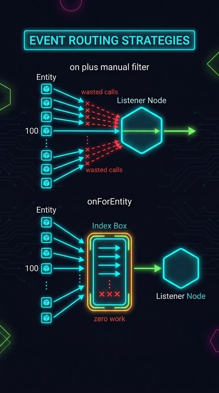 Diagram on dark navy background, neon wireframe style, contrasting two routing strategies for 100 entities emitting position events. Top row labeled on plus manual filter shows a single listener node with 100 incoming cyan arrows, 99 of them turning red and marked with small x symbols labeled wasted calls, one green arrow getting through. Bottom row labeled onForEntity shows an index box in the middle that fans the 100 arrows so only one green arrow ever reaches the listener and the other 99 stop at the index labeled zero work. Neon green, cyan, red accents