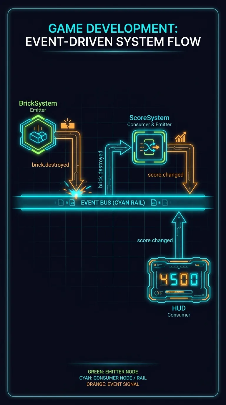 Neon flow diagram on dark background showing a left-to-right event chain, glowing node BrickSystem emitting brick.destroyed onto a horizontal cyan bus rail, node ScoreSystem consuming it and emitting score.changed back onto the rail, node HUD consuming score.changed and displaying a glowing score readout 4500, arrows only touch the central rail never each other, dark navy background with neon green cyan and orange accents, clean wireframe schematic style
