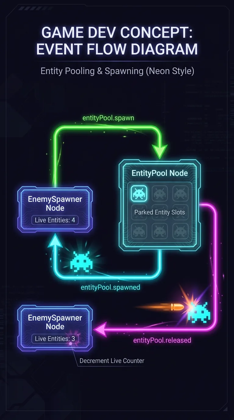Event flow diagram on a dark background, neon style: an EnemySpawner node on the left emits an entityPool.spawn arrow in green to a central EntityPool node holding parked entity slots, which emits an entityPool.spawned arrow in cyan back to the spawner and lights up an enemy entity; a bullet icon strikes the enemy and a magenta entityPool.released arrow flows from the pool back to the spawner decrementing its live counter