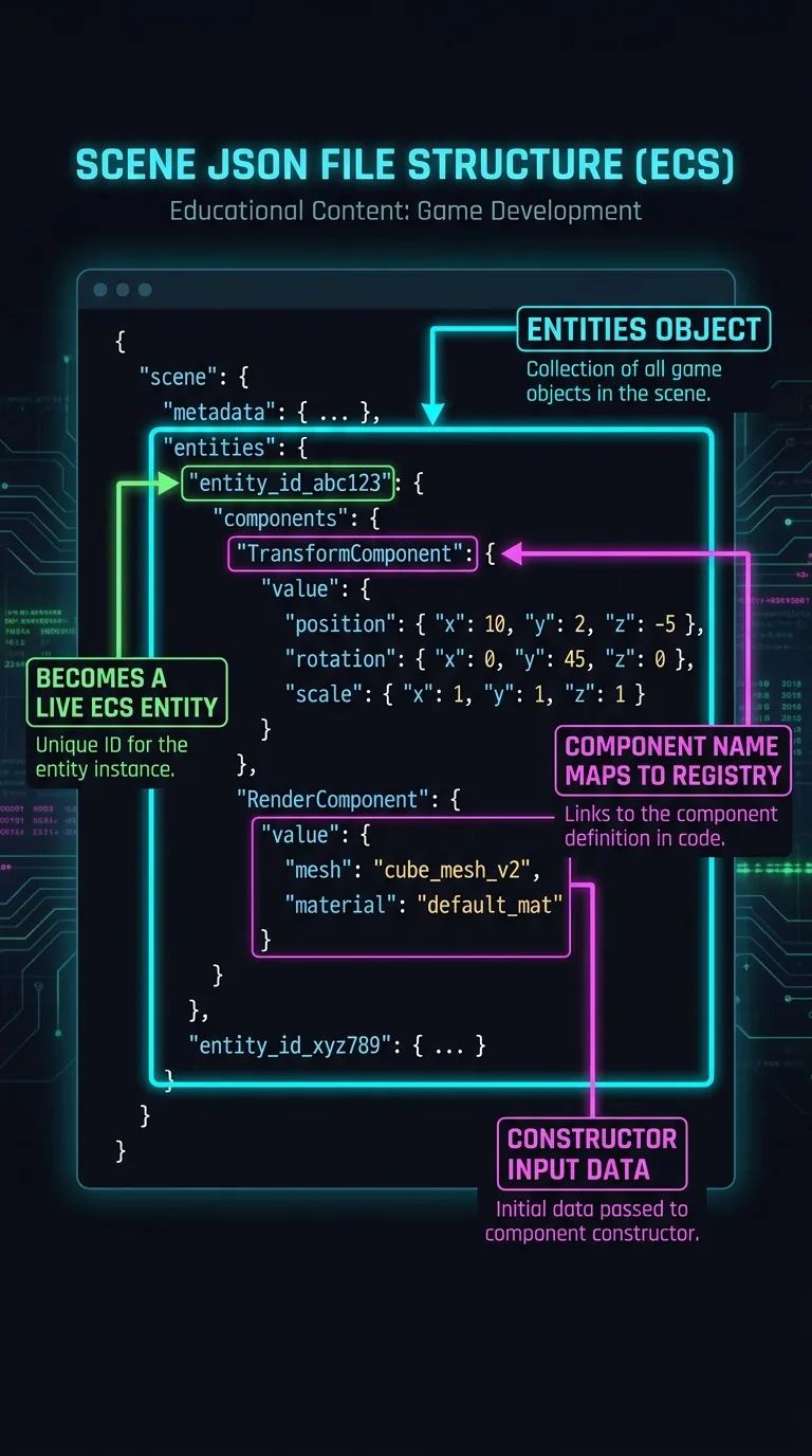 Annotated scene JSON file on a dark background with neon callout lines: the entities object highlighted in cyan, an entity key labeled "becomes a live ECS entity", a components key labeled "component name maps to registry", and a value object labeled "constructor input data", dark navy background, green and magenta accent arrows, technical diagram style