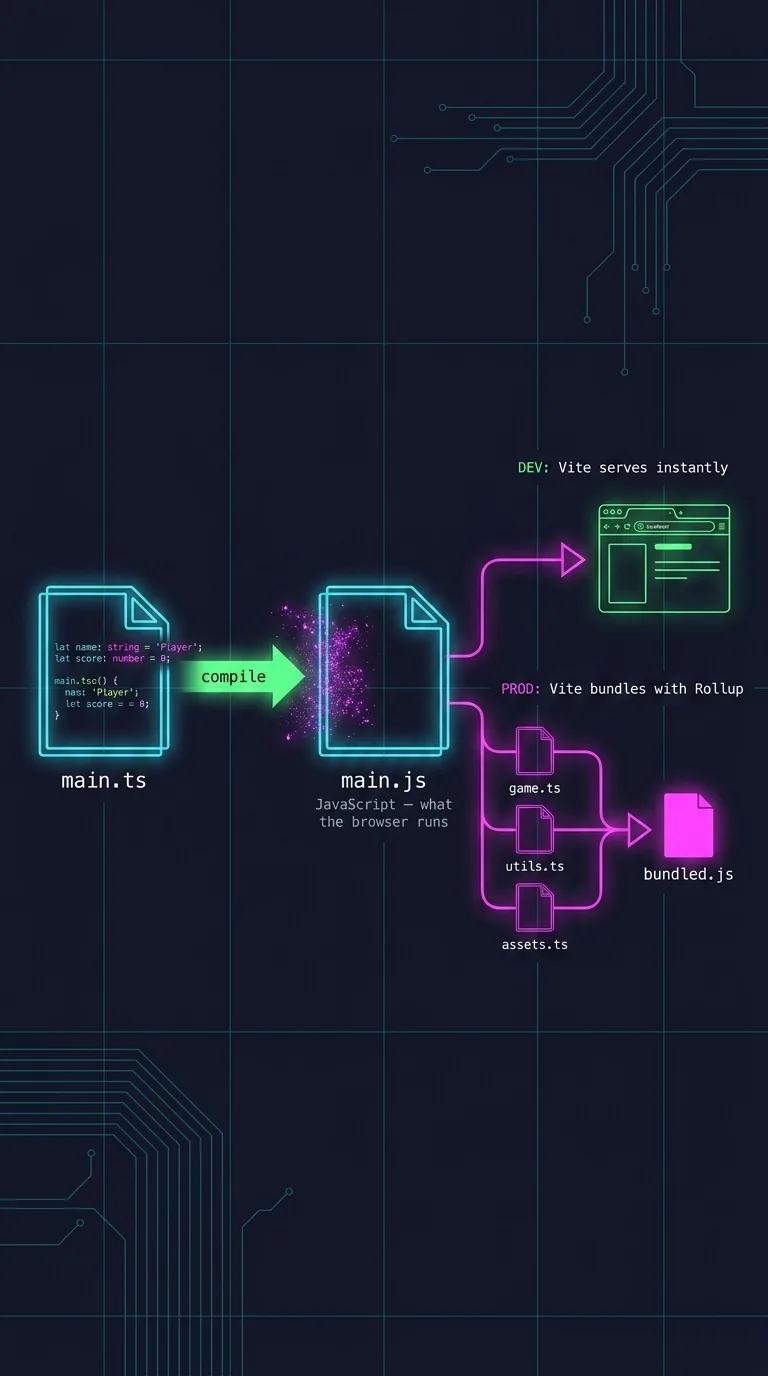 A dark navy background, neon-wireframe technical diagram in a monospace aesthetic. On the left, a glowing neon-cyan document labeled "main.ts" with stylized TypeScript type annotations (": string", ": number") rendered as faint magenta accents. A bright neon-green arrow labeled "compile" points right; as it crosses, the magenta type annotations dissolve into glowing particles and the document becomes plain "main.js" in neon cyan, labeled "JavaScript — what the browser runs". From there the diagram splits into two neon-magenta paths: the upper path labeled "DEV: Vite serves instantly" shows the file flowing straight into a wireframe browser window glowing green; the lower path labeled "PROD: Vite bundles with Rollup" shows several files merging into one compact glowing block. Thin neon gridlines in the background, all labels in crisp monospace font.