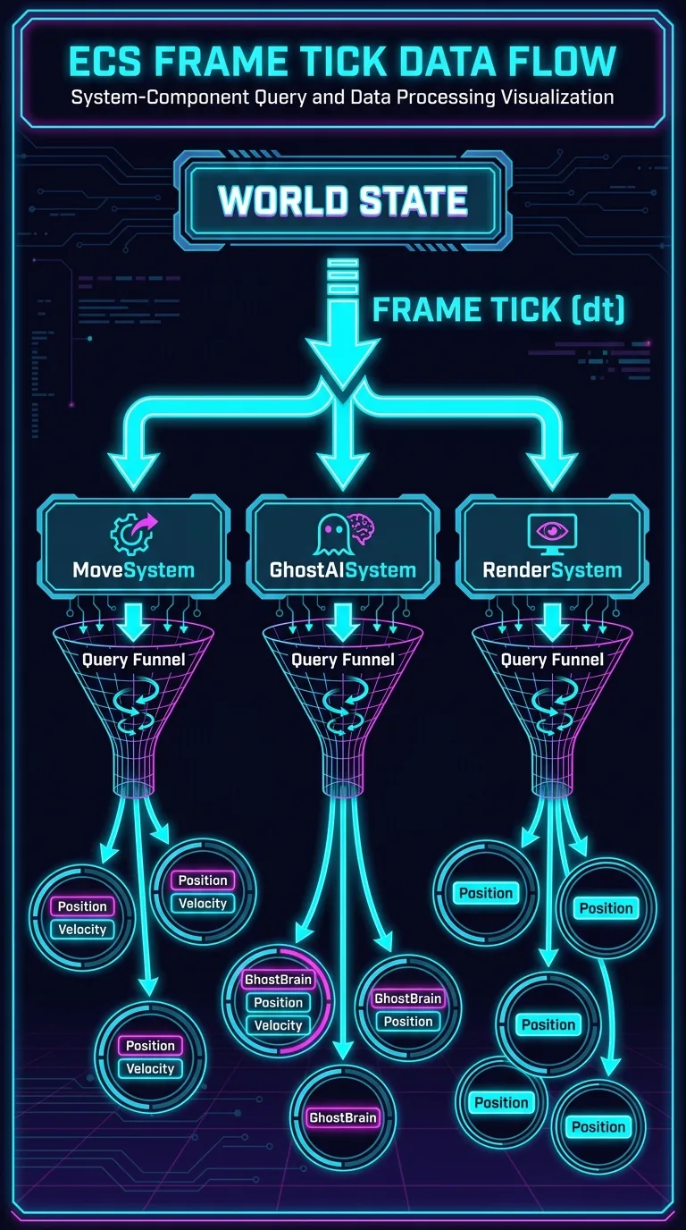 Data flow diagram of one ECS frame tick: a World box at the top emits update with delta time arrows down to three System boxes labeled MoveSystem, GhostAISystem, RenderSystem, each system connected by a query funnel to only the entity circles whose component blocks match it, entities drawn as rings containing small labeled blocks Position, Velocity, GhostBrain, dark background with neon magenta and cyan arrows, retro arcade schematic style