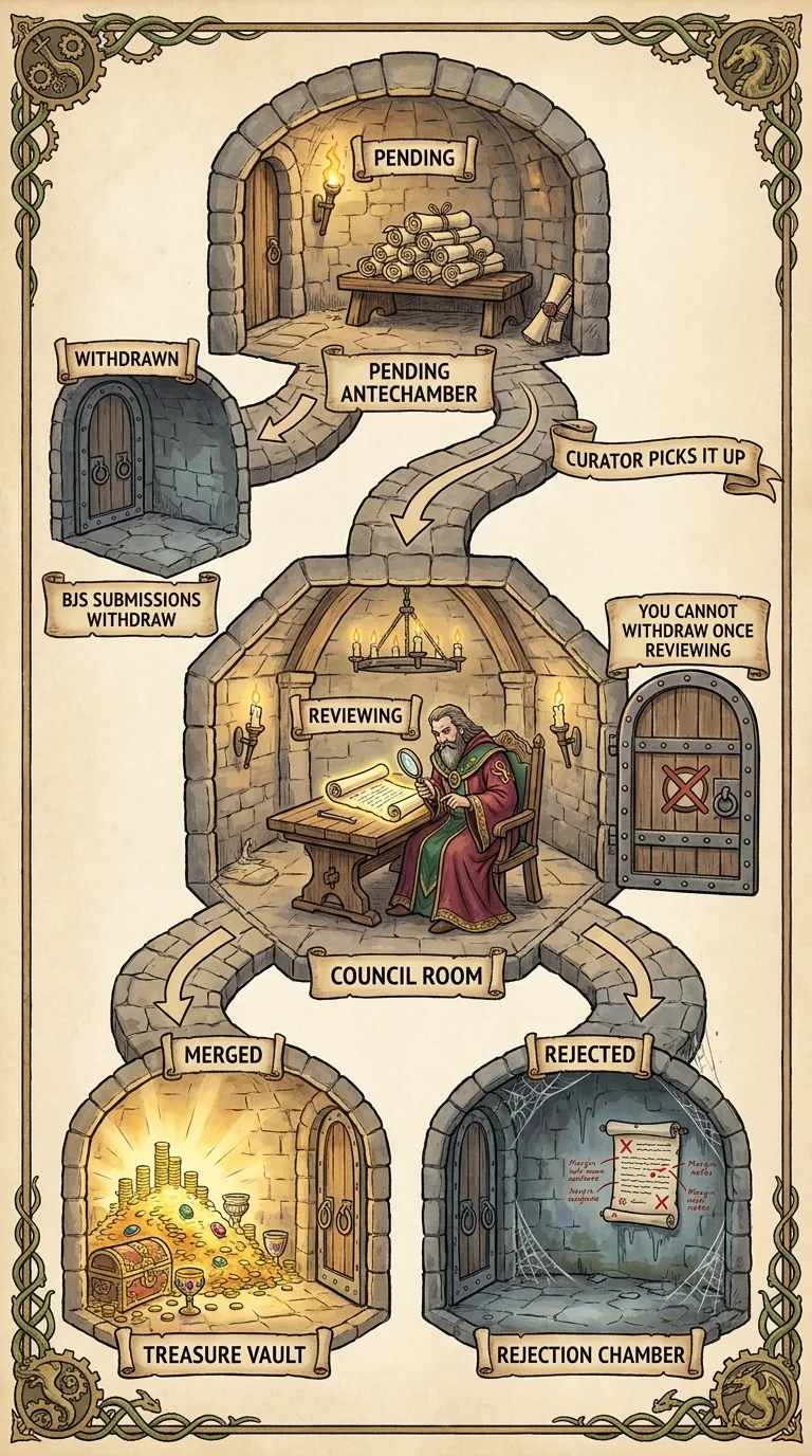 A submission's journey drawn as connected rooms: pending, reviewing, then merged or rejected — with a side door for withdrawing while still pending