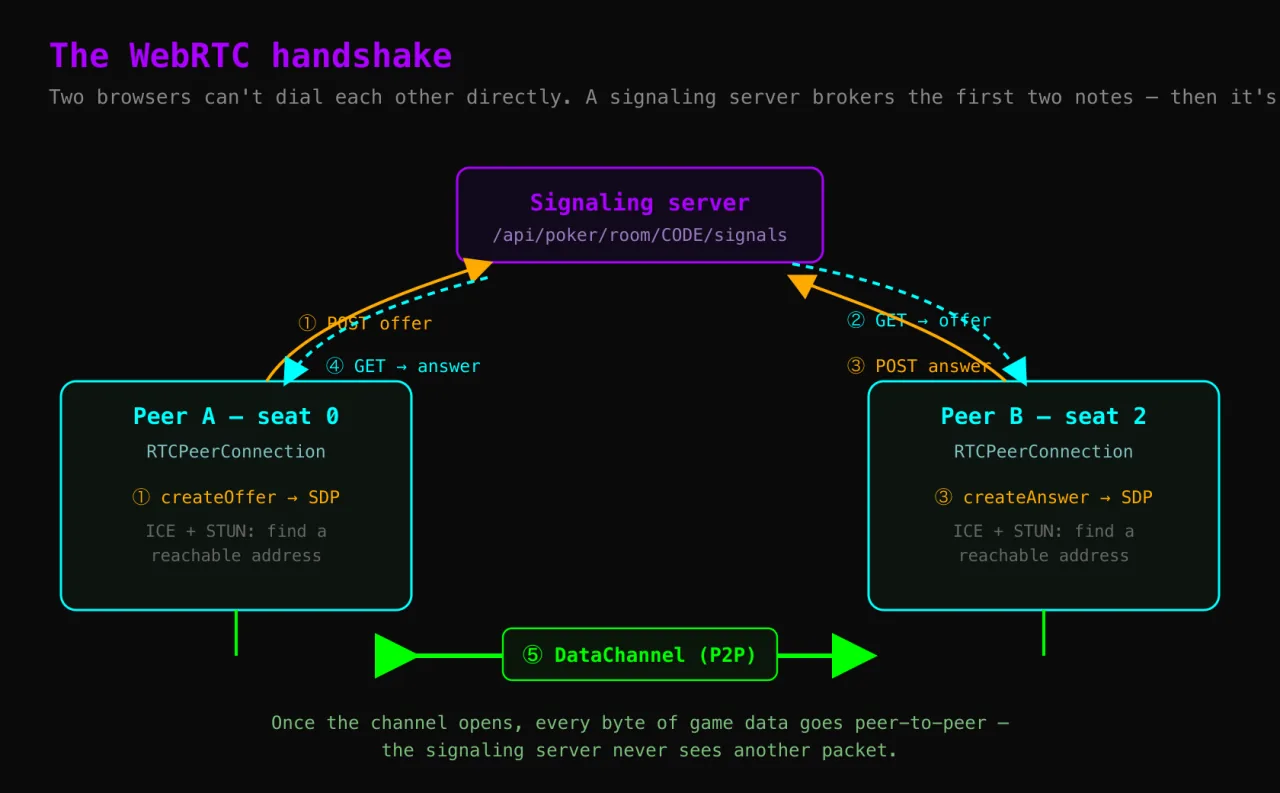 The WebRTC handshake