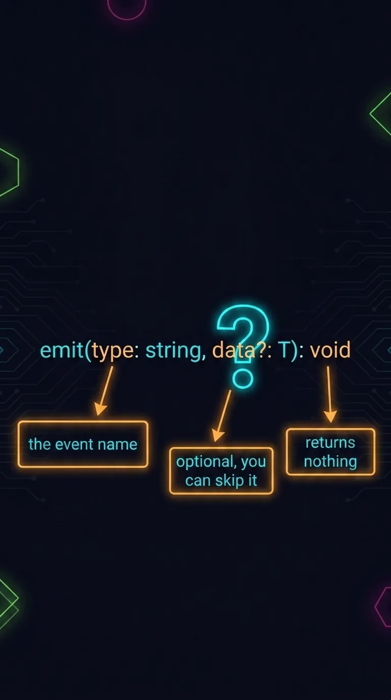 Dark navy neon-wireframe diagram: the line emit(type: string, data?: T): void exploded into labeled callouts — an arrow to type reading 'the event name', a glowing question mark over data? reading 'optional, you can skip it', and an arrow to void reading 'returns nothing'